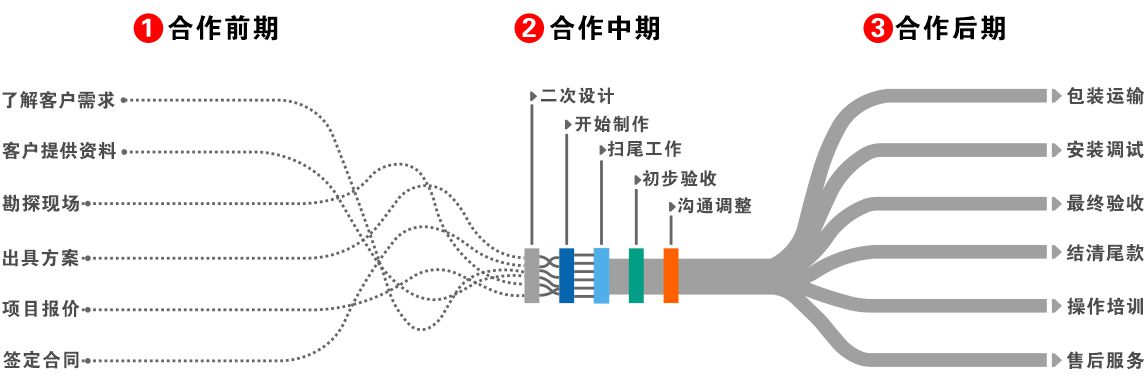 沙盤模型設計制作(zuò)流程